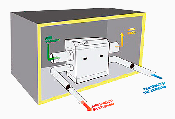 TFT AD Series: Adsorption Dehumidifiers