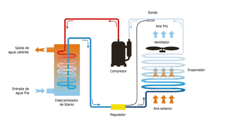 Heat pumps: A solution to heat your pool throughout the year