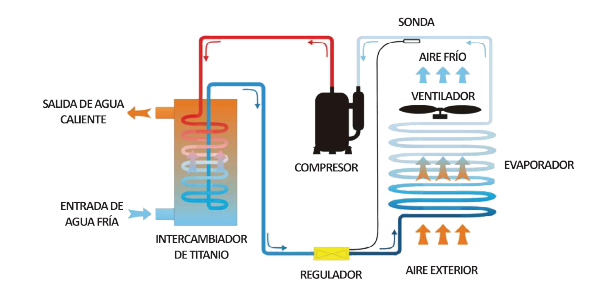Descubre la nueva gama de bombas de calor inverter para piscinas XCSWP y CCSWP